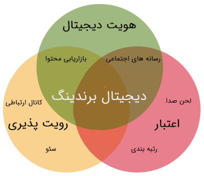 دیجیتال برندینگ