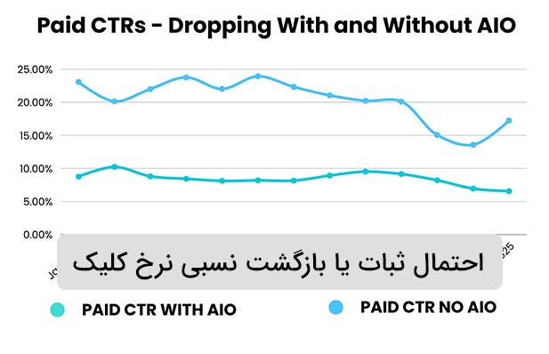 احتمال ثبات یا بازگشت نسبی نرخ کلیک