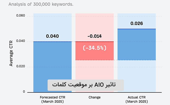 تاثیر AIO ها بر موقعیت کلمات آمریکا