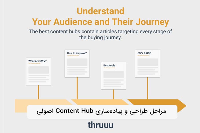 مراحل طراحی و پیاده‌سازی Content Hub اصولی