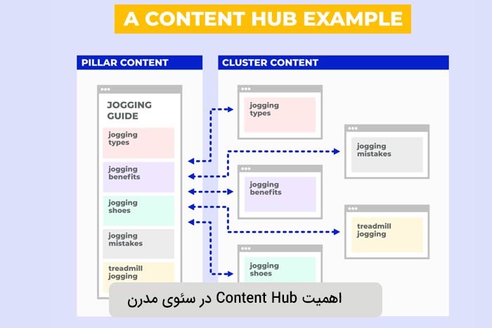 اهمیت Content Hub در سئوی مدرن (Topic Authority)