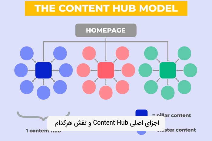 اجزای اصلی Content Hub و نقش هرکدام
