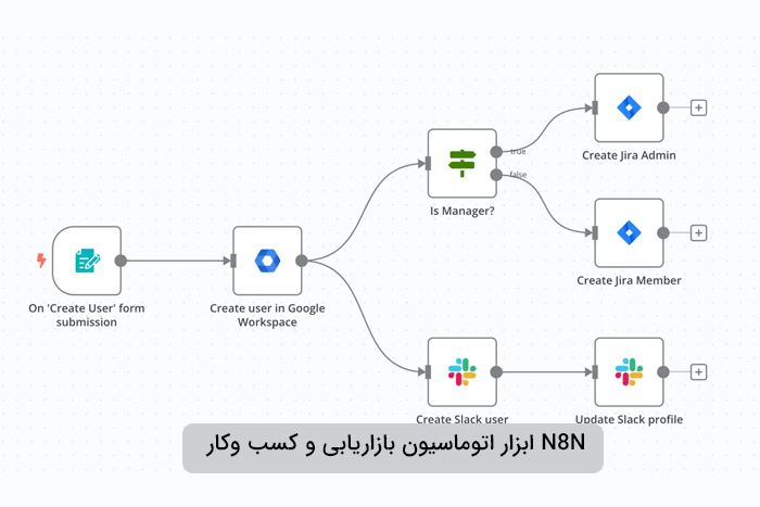 n8nچیست و چه کاری انجام می دهد