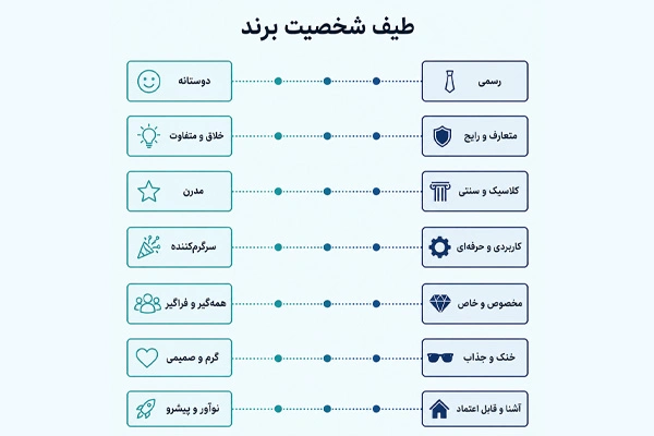 طیف شخصیت برند